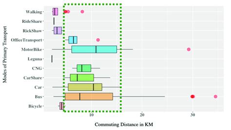 Image result for Different Types of Commuting