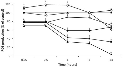 Enhancement of the Antioxidant Capacity of Thyme and Chestnut Honey by ...