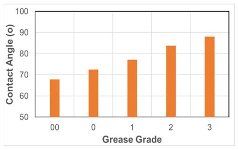 The Standard for Assessing Water Resistance Properties of Lubricating ...