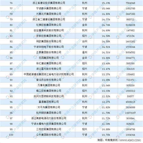 2020浙江省成长性最快百强企业排行榜（附完整榜单）-排行榜-中商情报网