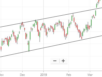 Image result for Price Channel Pattern