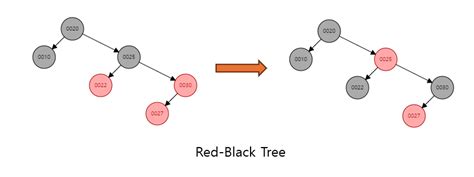 Image result for Tree Set Time Complexity