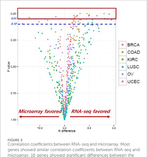 RNA-Seq vs Microarray 的图像结果