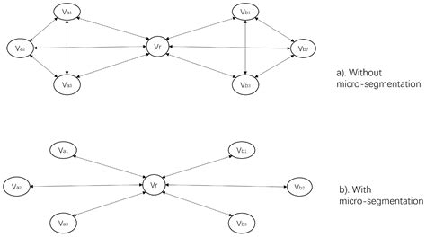 A Micro-Segmentation Method Based on VLAN-VxLAN Mapping Technology