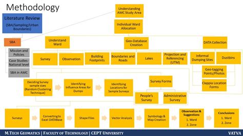 Case study on Swachh Bharat Abhiyan for Vatva ward | CEPT - Portfolio