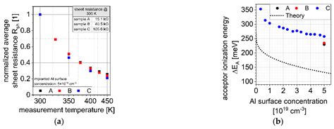 Mechanisms of Ohmic Contact Formation of Ti/Al-Based Metal Stacks on p ...