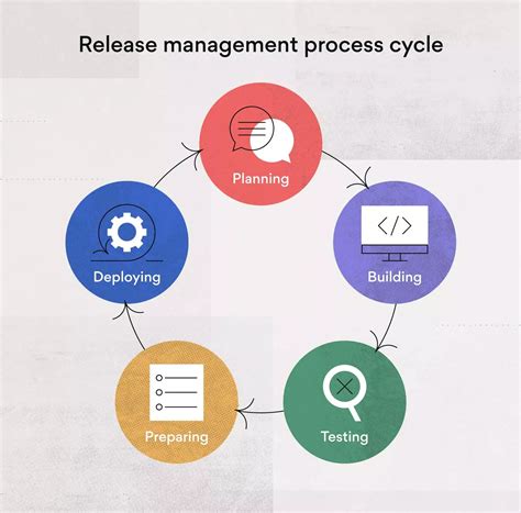 Image result for Release Management