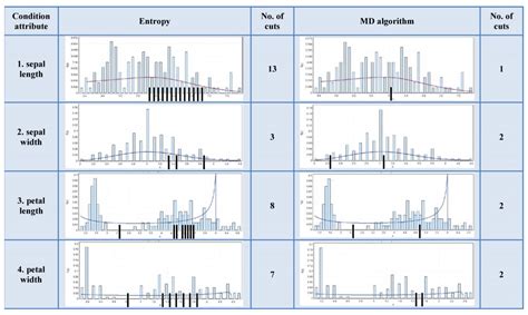 The Cuts Selection Method Based on Histogram Segmentation and Impact on ...