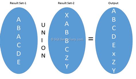 Set Operators in SQL Server 的图像结果