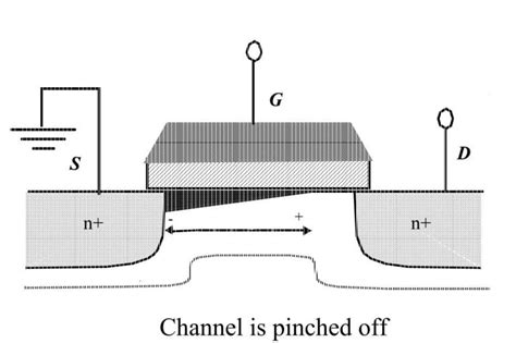 Image result for Channel Length Modulation in CMOS