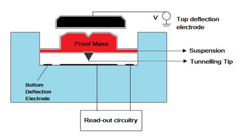 Image result for Inertial Sensor Tutorial