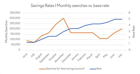 Savers chase higher rates while borrowers look for signs of falling ...