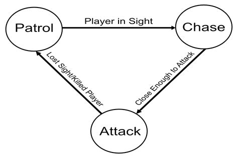 Unity Fsm 的图像结果