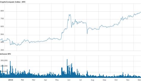 Blockchain Bitcoin Price 的图像结果