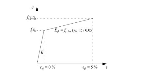 Capacity Design 的图像结果
