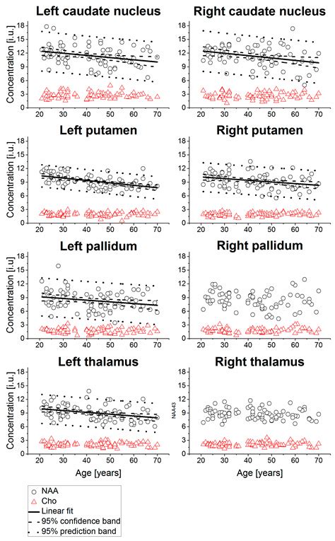 Alterations of Striato-Thalamic Metabolism in Normal Aging Human Brain ...