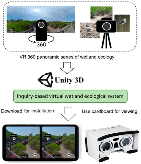 Development of a Virtual Wetland Ecological System Using VR 360 ...