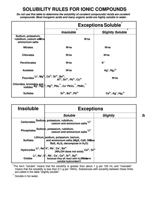 Image result for Solubility Table