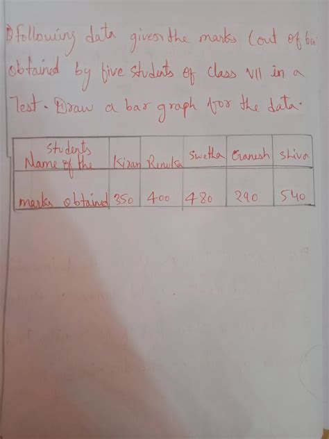 following data given the marks count of 600 obtained by five student of ...
