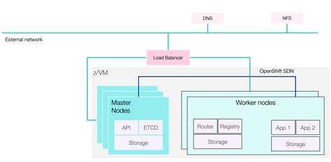 OpenShift Network 的图像结果