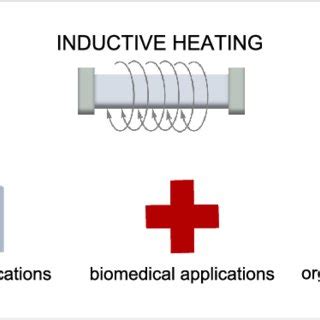 Image result for Inductive Heating Between Conduits