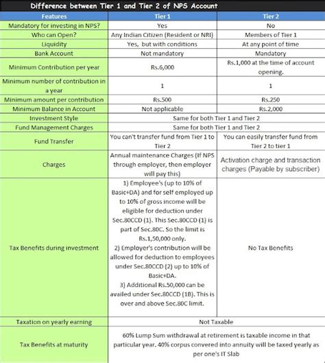 Difference between Tier 1 and Tier 2 Account in New Pension Scheme (NPS)