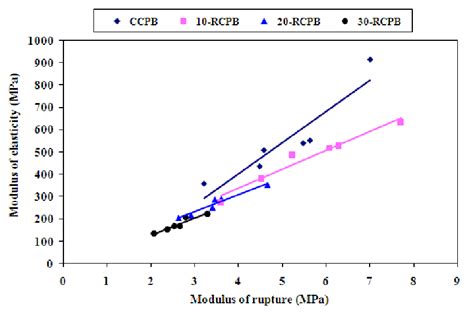 Image result for Modulus of Rupture Calculation