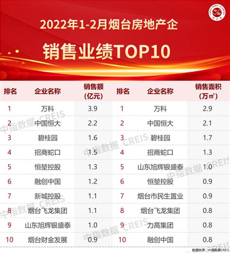 2022年1-2月烟台房地产企业销售业绩TOP10_腾讯新闻