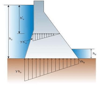 Design and Construction of Concrete Gravity Dams (Part -2) - Civil ...