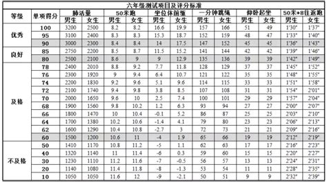 北京1-6年级小学生体测标准（含初一年级学生体测标准）_小升初网
