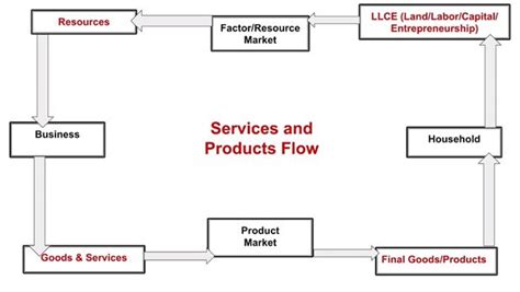 Circular Flow Diagram 的图像结果