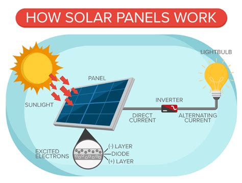 Image result for Solar Panels How They Work Simple