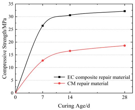An Experimental Study on the Performance of Materials for Repairing ...