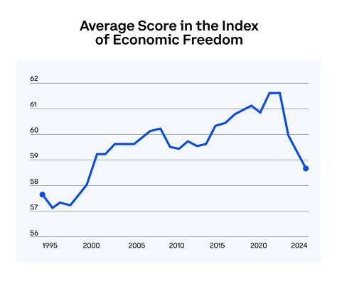 Economic freedom creates prosperity for all