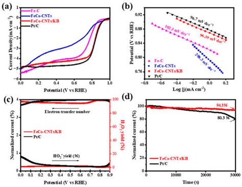 Catalysts | March 2024 - Browse Articles