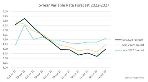 Latest Mortgage Rate Outlook in Canada for Dec 2022 - Perch