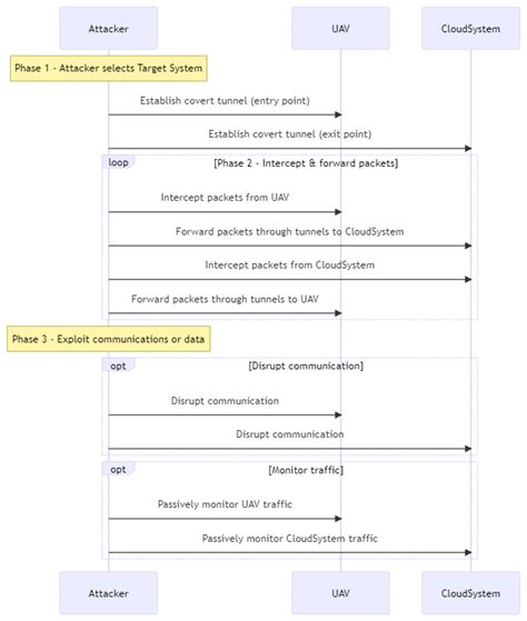 A Study of the Data Security Attack and Defense Pattern in a ...