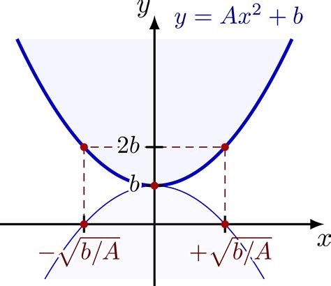 Image result for Complex Roots Graphically