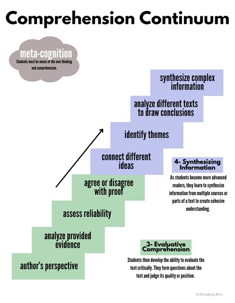 Image result for Comprehension How To