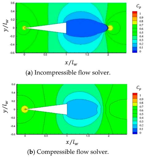 Compressibility Effects on Cavity Dynamics behind a Two-Dimensional Wedge