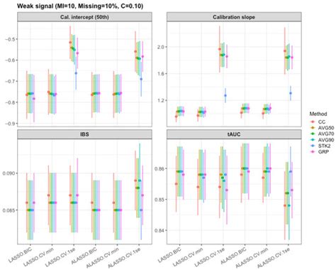 A Two-Step Variable Selection Strategy for Multiply Imputed Survival ...
