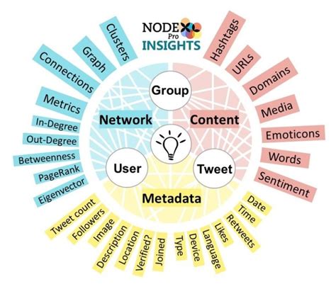 NodeXL Tutorial 的图像结果