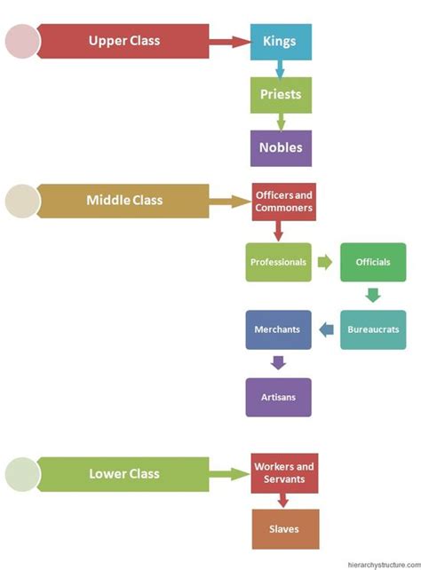 Medieval Class Structure 的图像结果