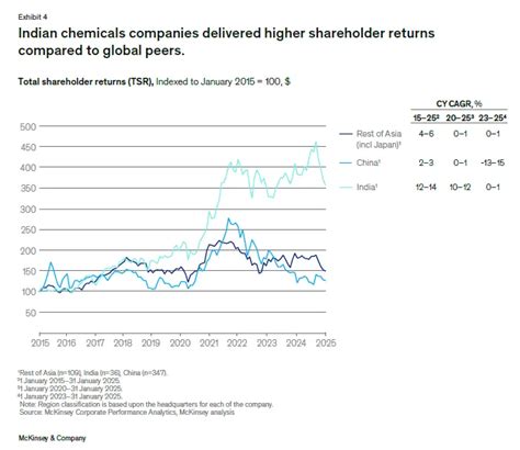 India’s Chemical Industry: Growth Toward Global Hub Status | Wright Blogs