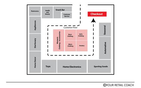 Image result for Retail Store Layout