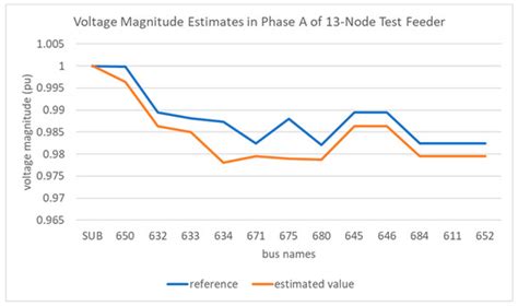 Full-Observable Three-Phase State Estimation Algorithm Applied to ...
