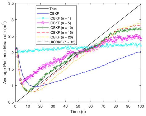 An Efficient Estimation Method for Dynamic Systems in the Presence of ...