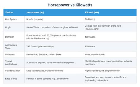 Horsepower vs Kilowatts