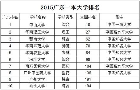 广东一本大学排名及最低分数线文理科汇总（2023高考参考）