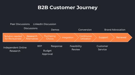 Image result for Customer Journey in O2C Process